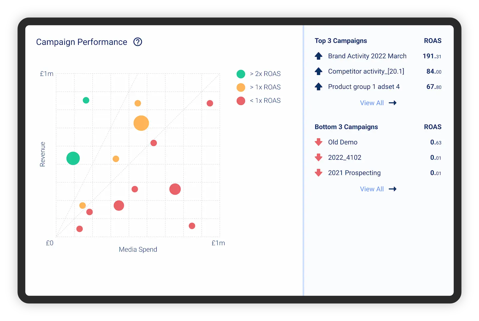 Corvidae AI: Campaign View Dashboard
