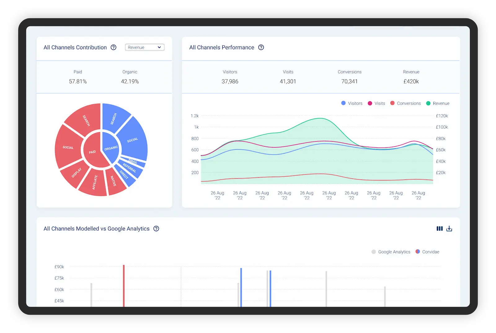 Corvidae AI: Channel Attribution Dashboard