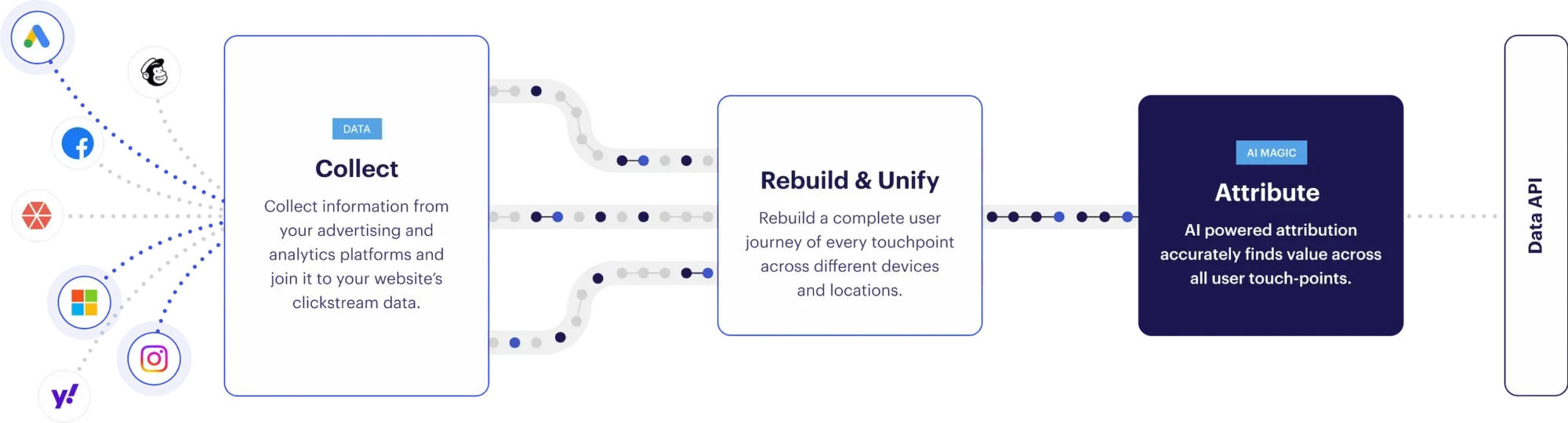 Corvidae AI: Collect Rebuild Unify