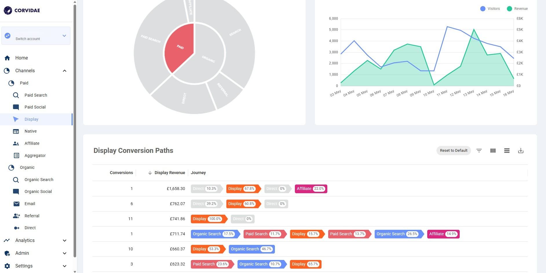 Corvidae AI: Display Advertising Report