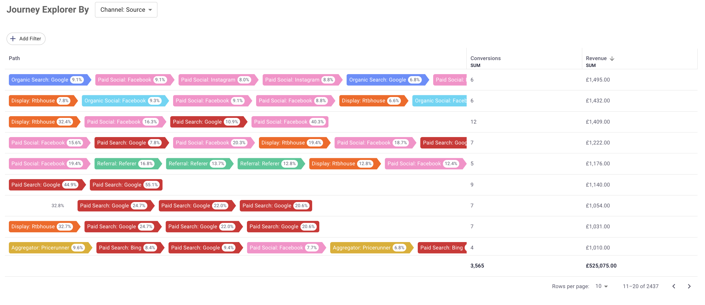 Channel aggregation of conversion journeys.