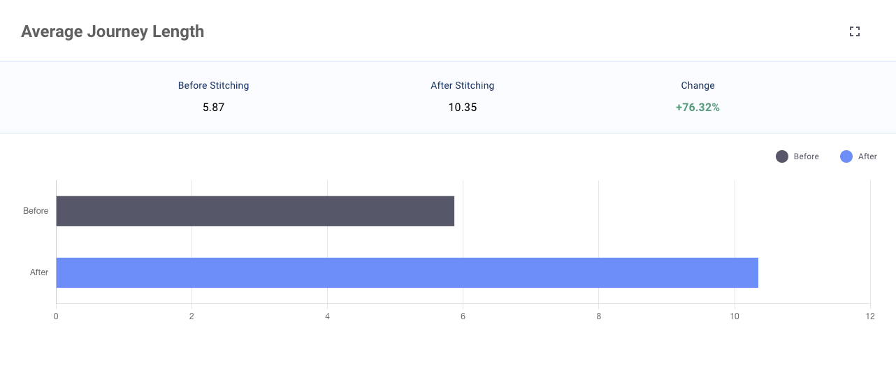 Average Journey Length: Corvidae AI