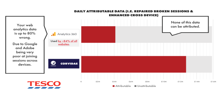 Attributable Data Tesco
