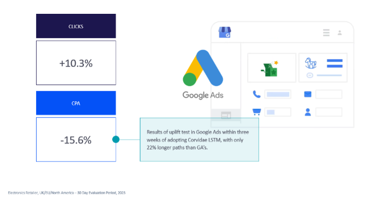 Click And CPA Uplift With Corvidae AI