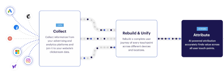 Collect - Rebuild - Attribute
