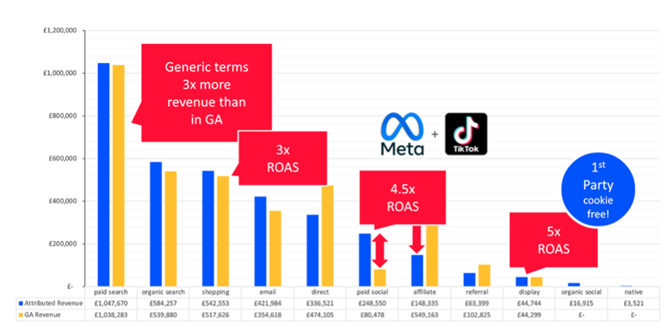Corvidae Attribution Compared To Google