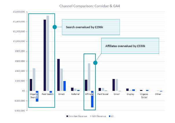 Corvidae Data Channel Overvalued Comparison