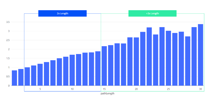 Corvidae Path Length Comparison External Chart