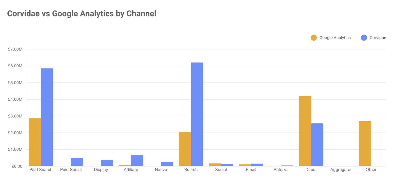 Corvidae Vs Google Analytics Channel Comparison