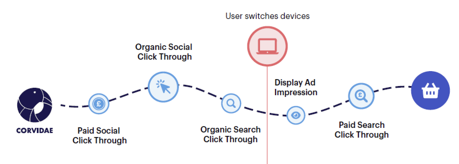 Customer Journey Broken