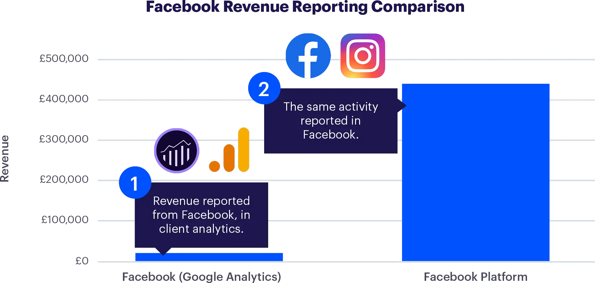 Facebook Revenue Reporting Comparison