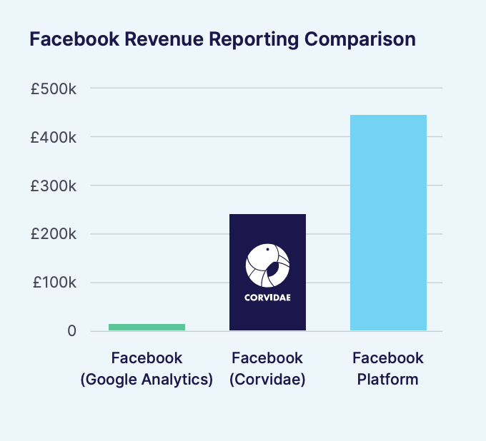 Facebook Revenue Reporting Comparison