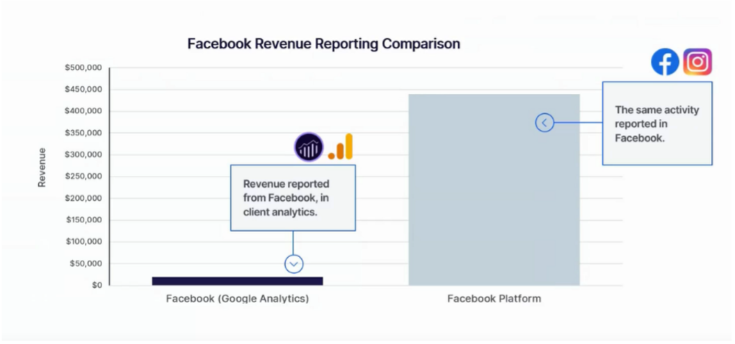 Facebook Revenue Reporting