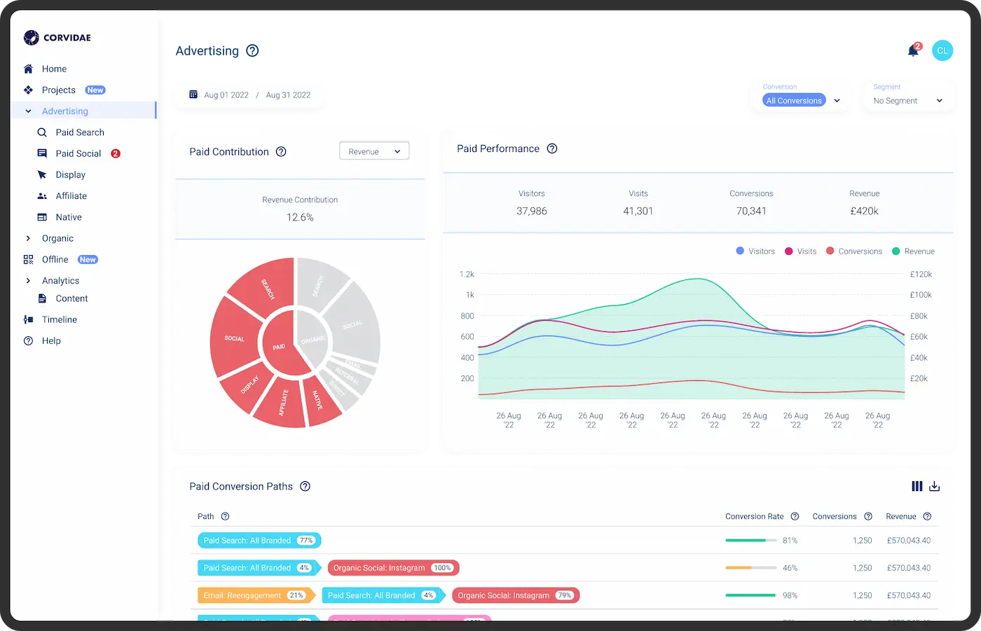 Corvidae AI: Paid Search Report