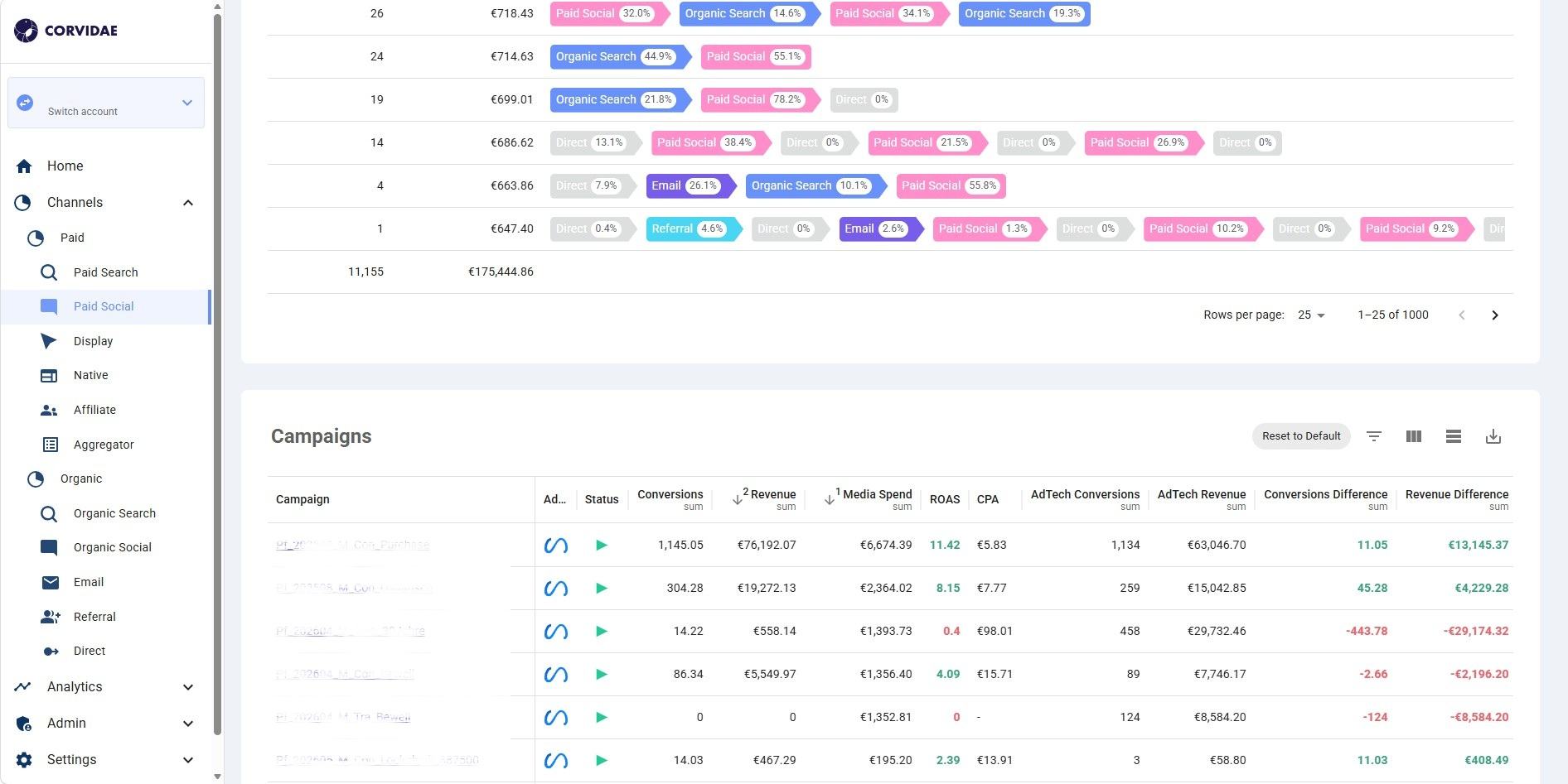 Corvidae AI: Paid Social Report